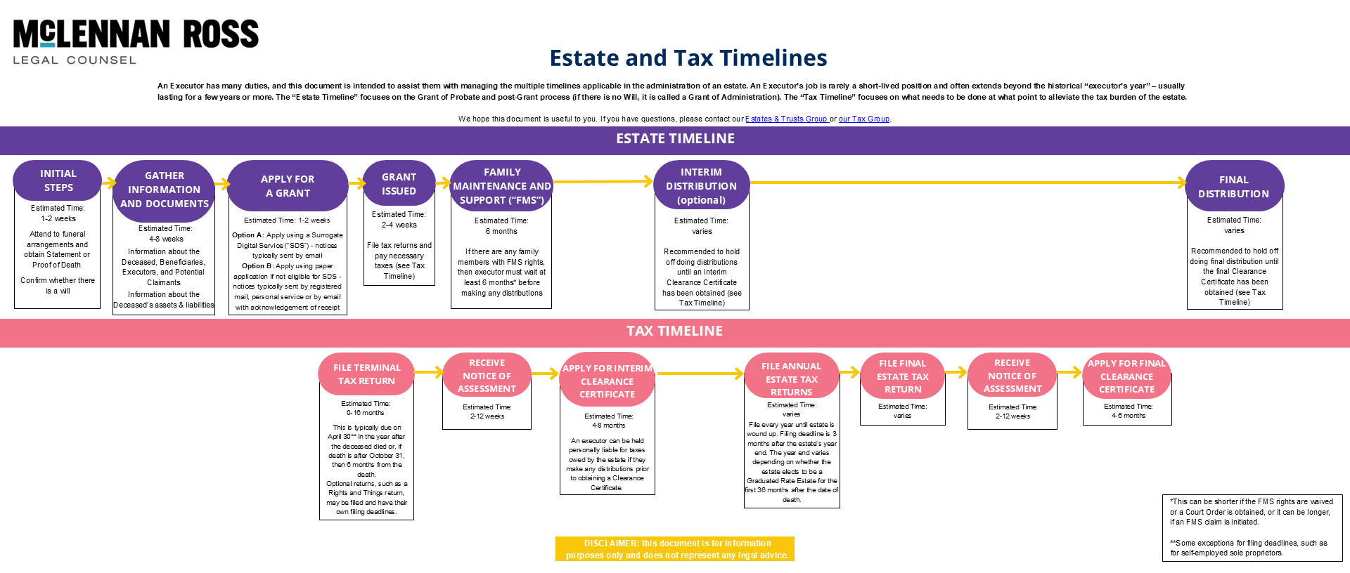 Estate and Tax Timelines